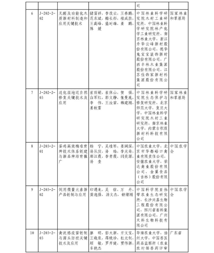 2025年度国家科学技术奖获奖名单440