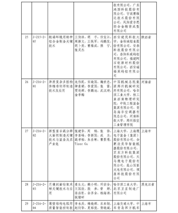 2025年度国家科学技术奖获奖名单444