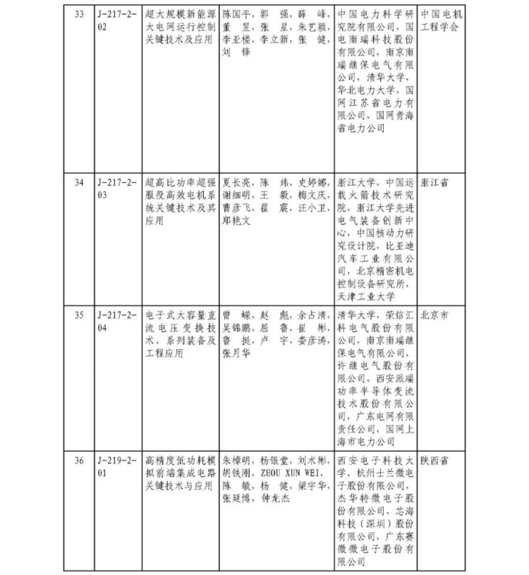 2025年度国家科学技术奖获奖名单446