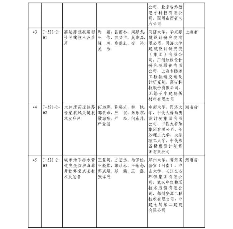 2025年度国家科学技术奖获奖名单448