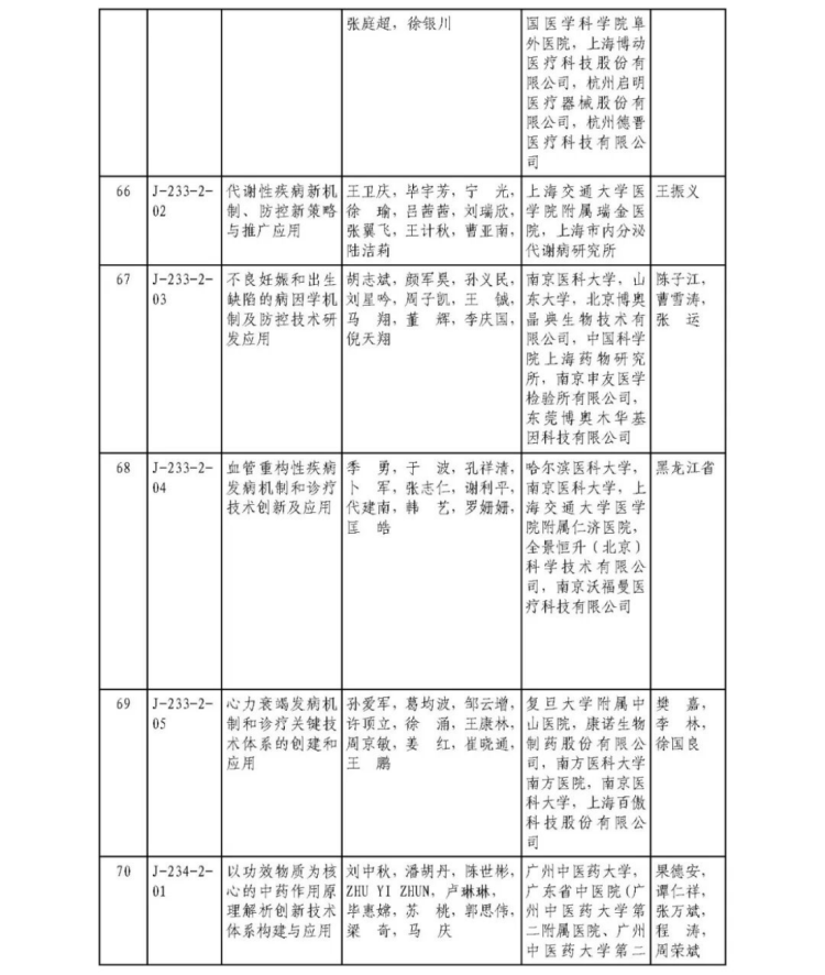 2025年度国家科学技术奖获奖名单454