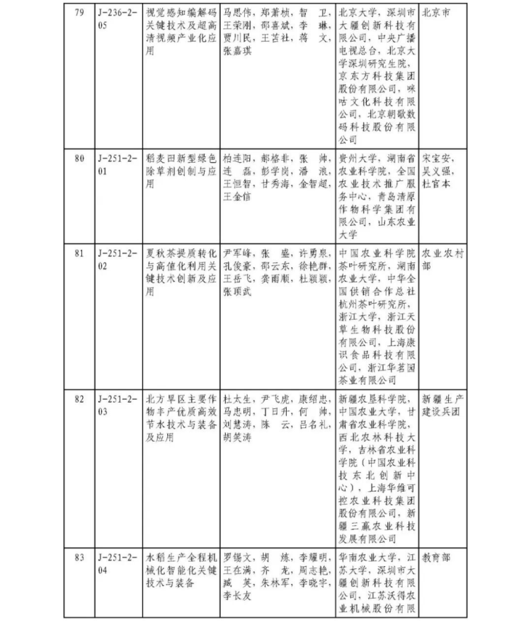 2025年度国家科学技术奖获奖名单457