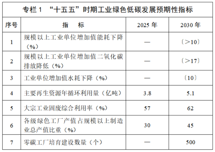 工业绿色低碳发展“十五五”规划974