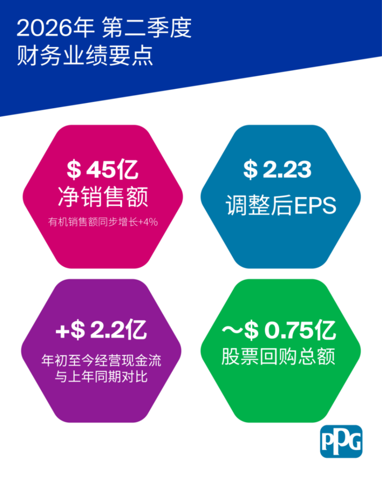 PPG2026年第二季度财报0