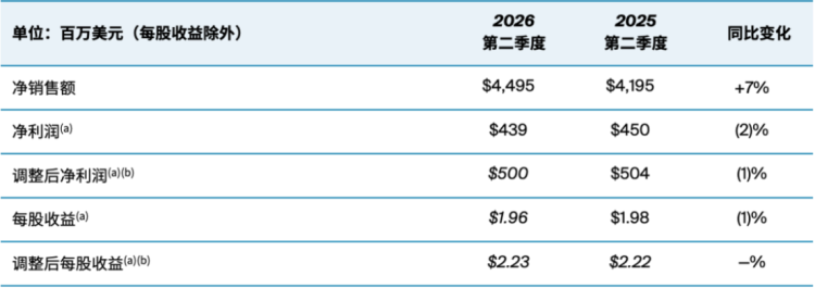 PPG2026年第二季度财报341
