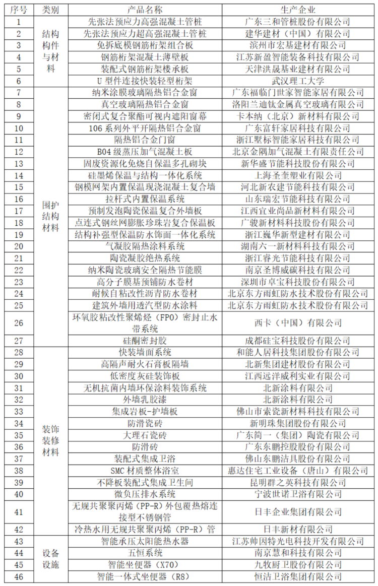 建筑外墙用透汽型防水涂料选用指南1158