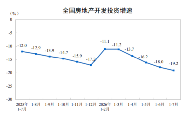 房地产开发投资与销售情况_2023年1-7月90