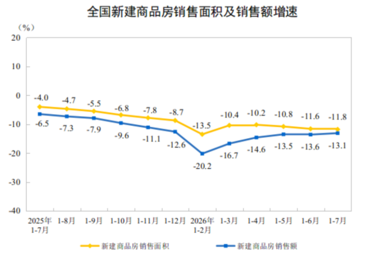 房地产开发投资与销售情况_2023年1-7月377