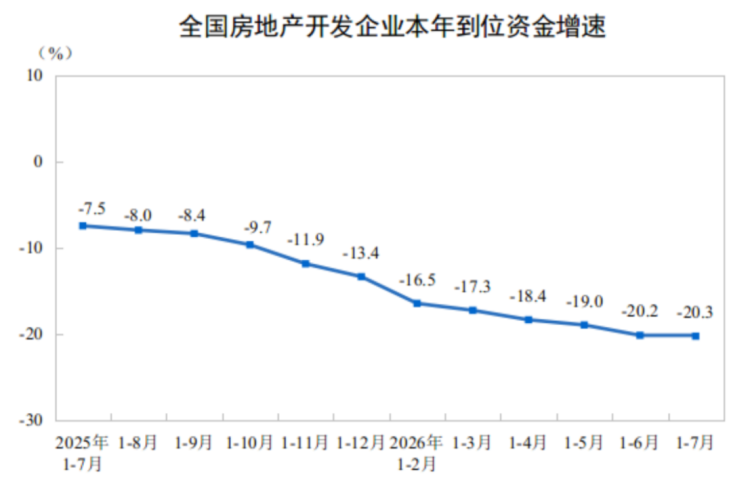 房地产开发投资与销售情况_2023年1-7月580