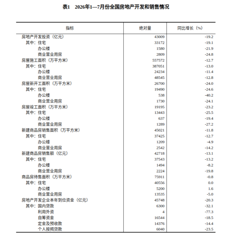 房地产开发投资与销售情况_2023年1-7月582