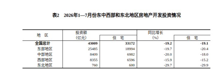 房地产开发投资与销售情况_2023年1-7月583