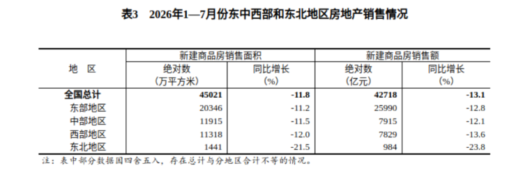 房地产开发投资与销售情况_2023年1-7月584