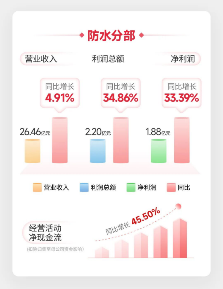 北新建材2026年上半年经营报告788