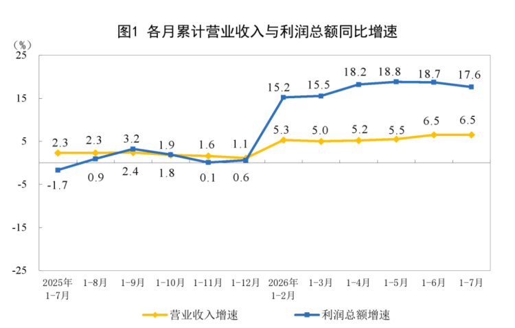 1-7月工业企业利润分析1023