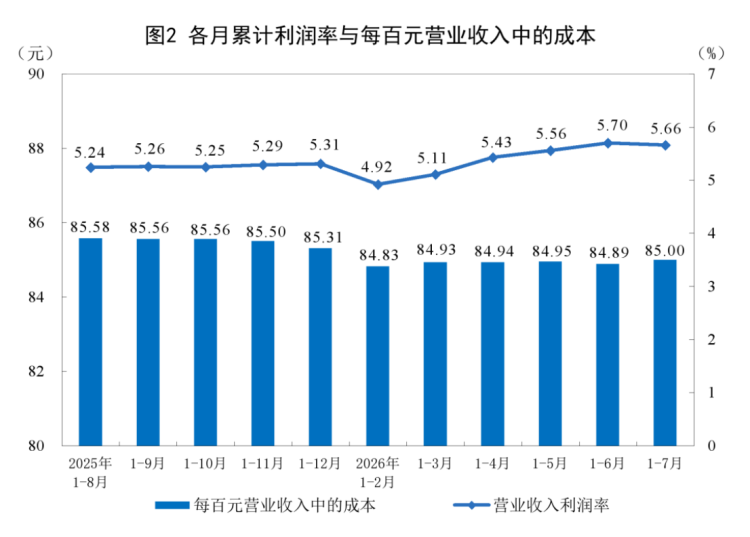 1-7月工业企业利润分析1025