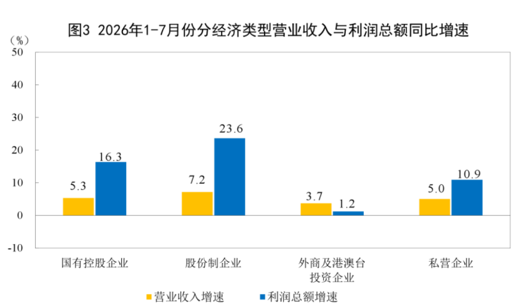 1-7月工业企业利润分析1027