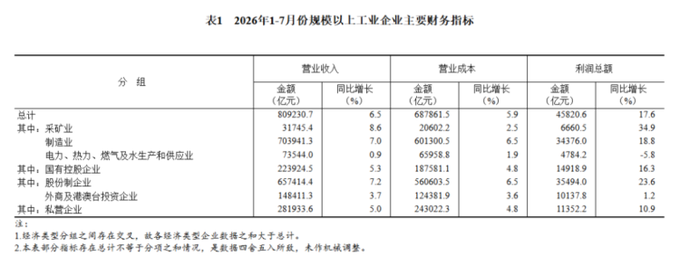 1-7月工业企业利润分析1029