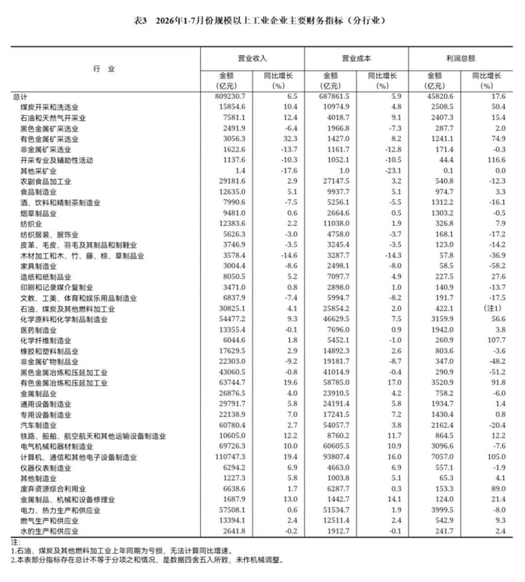 1-7月工业企业利润分析1031