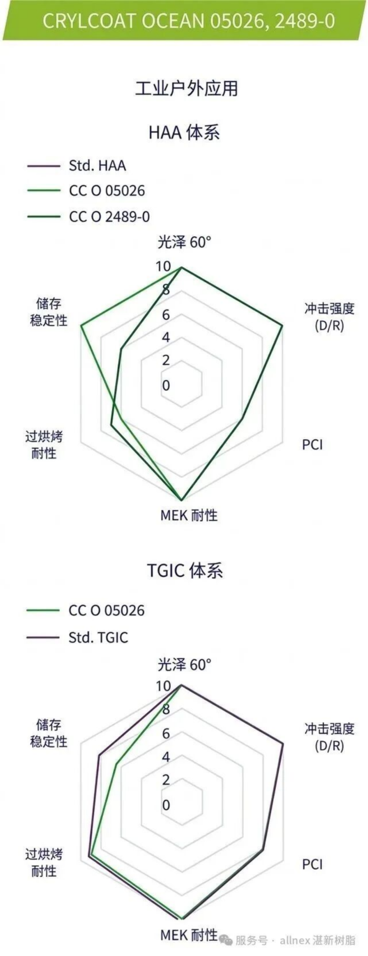 CRYLCOAT® OCEAN-粉末涂料聚酯树脂599