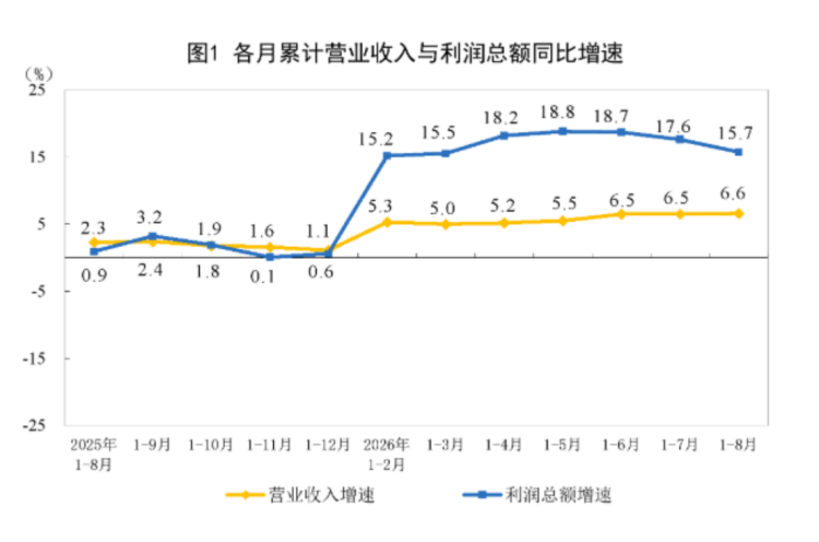 1—8月工业企业利润情况1044