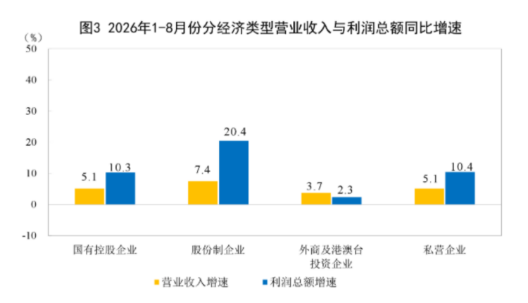 1—8月工业企业利润情况1050