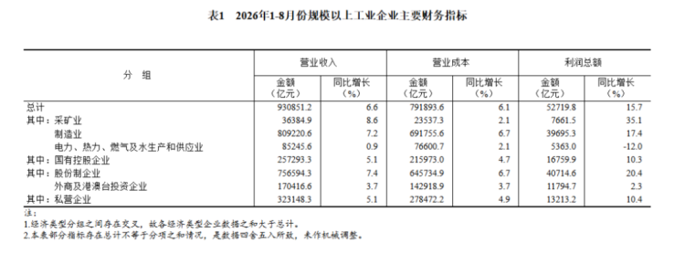1—8月工业企业利润情况1054